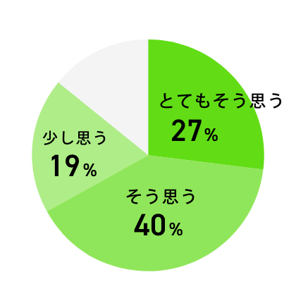 今の仕事が将来につながっていると実感できている