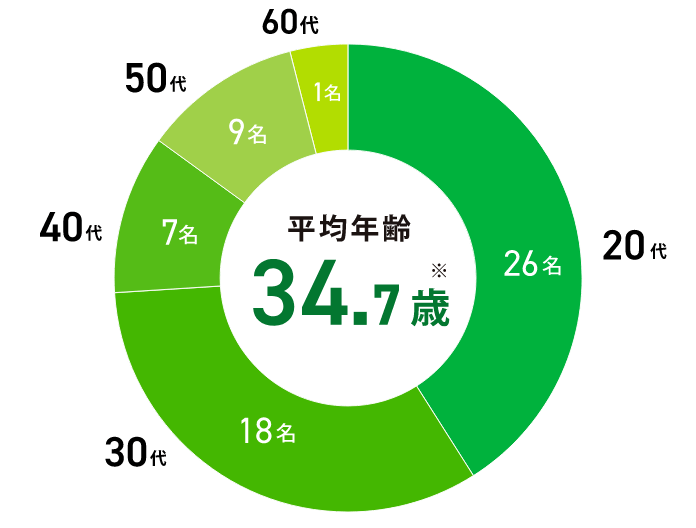 平均年齢